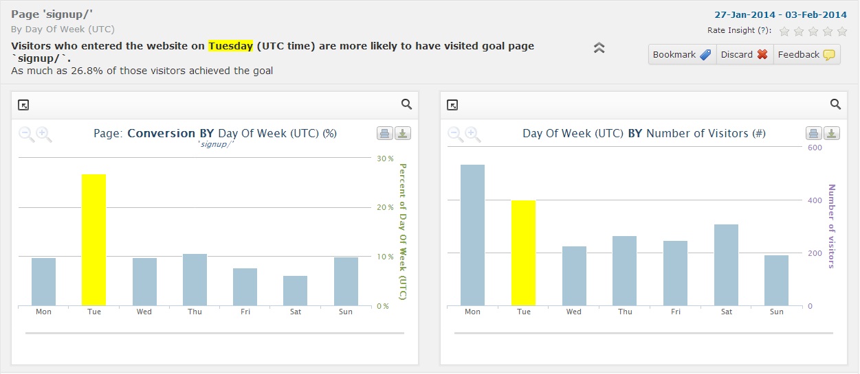 BI-Engine-analysis-of-conversion-by-day-of-week