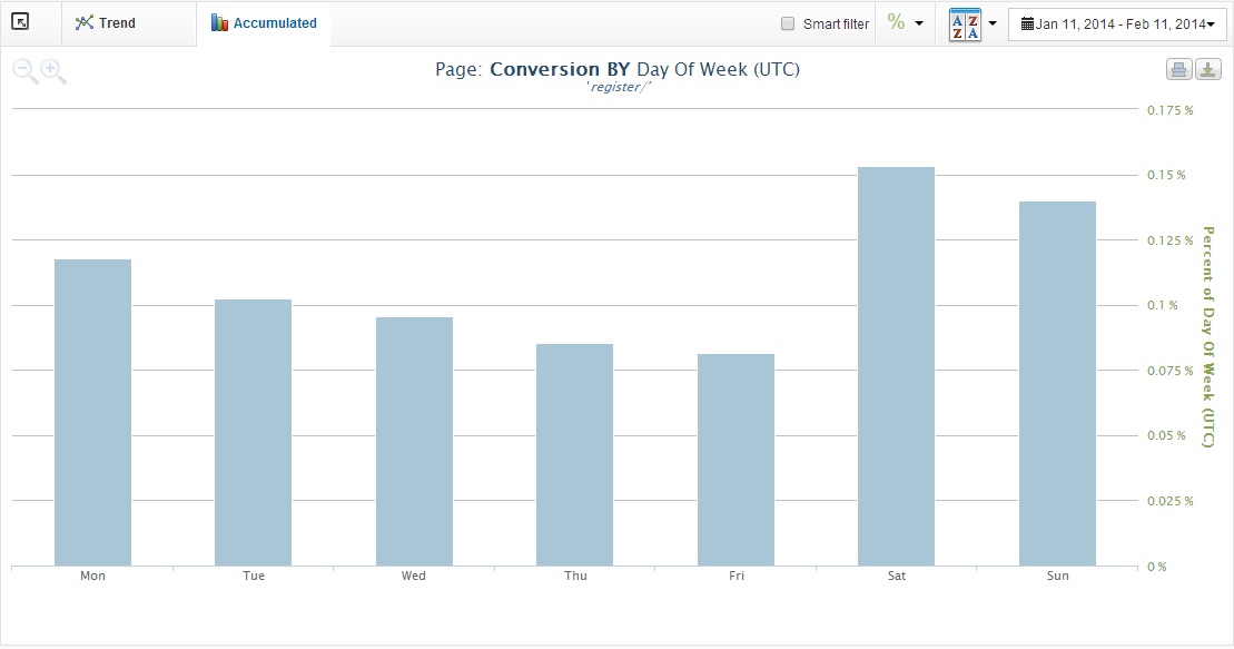 conversion-rate-segmentation-by-day-of-week