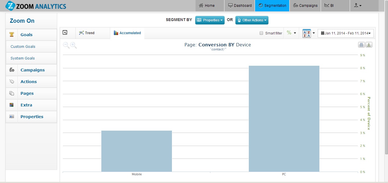 Conversion rate by device